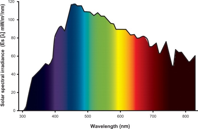 طول موج طیف نوری خورشید