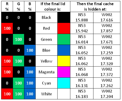 جدول ترکیب رنگ Led های rgb